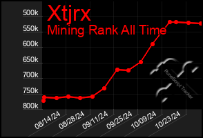 Total Graph of Xtjrx