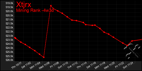 Last 31 Days Graph of Xtjrx