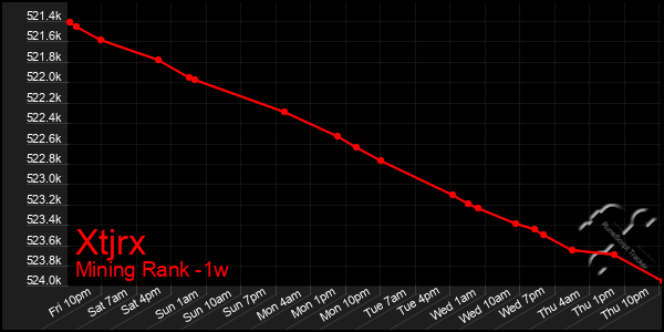 Last 7 Days Graph of Xtjrx