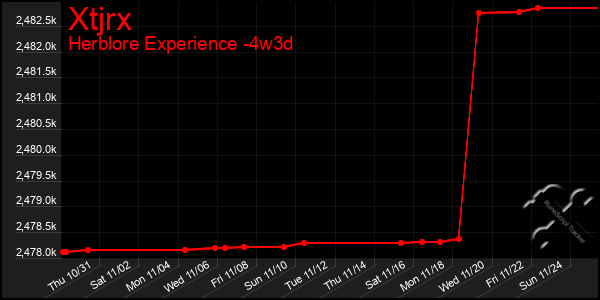 Last 31 Days Graph of Xtjrx