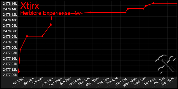 Last 7 Days Graph of Xtjrx