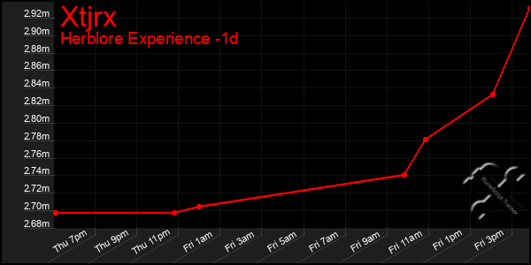 Last 24 Hours Graph of Xtjrx