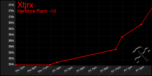 Last 24 Hours Graph of Xtjrx