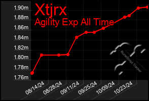 Total Graph of Xtjrx