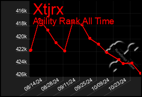 Total Graph of Xtjrx