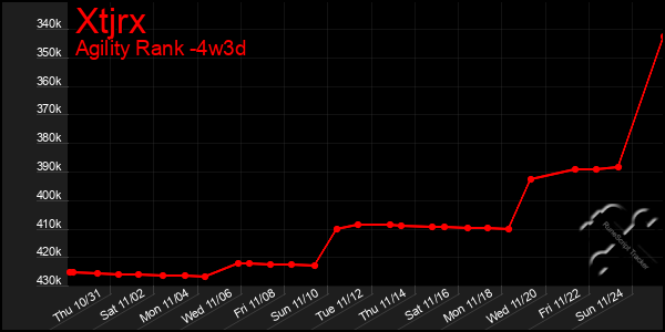 Last 31 Days Graph of Xtjrx