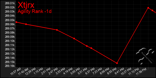 Last 24 Hours Graph of Xtjrx