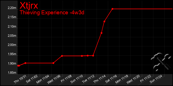 Last 31 Days Graph of Xtjrx