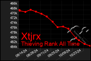 Total Graph of Xtjrx