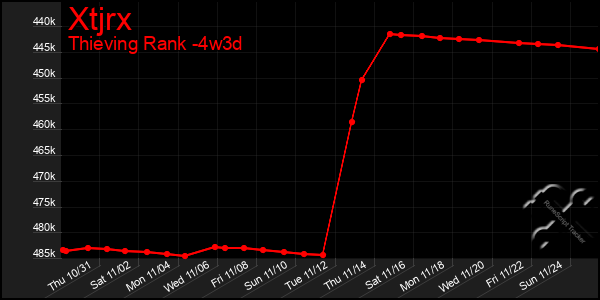 Last 31 Days Graph of Xtjrx