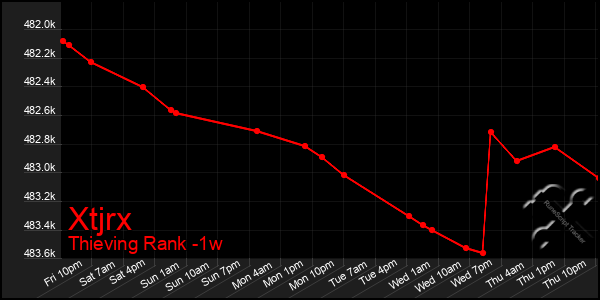 Last 7 Days Graph of Xtjrx