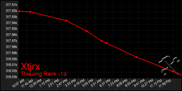 Last 24 Hours Graph of Xtjrx