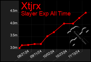 Total Graph of Xtjrx