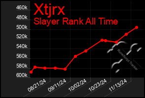 Total Graph of Xtjrx