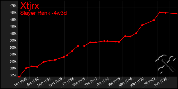 Last 31 Days Graph of Xtjrx