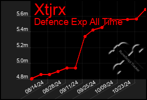 Total Graph of Xtjrx