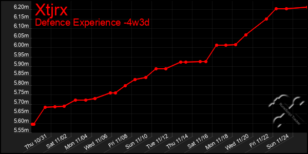 Last 31 Days Graph of Xtjrx