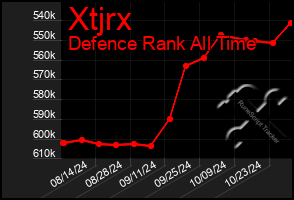 Total Graph of Xtjrx