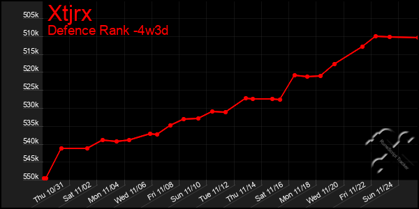 Last 31 Days Graph of Xtjrx