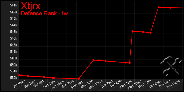 Last 7 Days Graph of Xtjrx