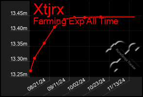 Total Graph of Xtjrx