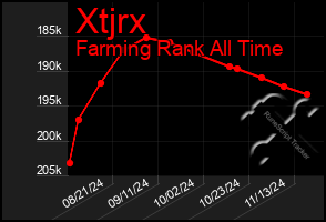 Total Graph of Xtjrx