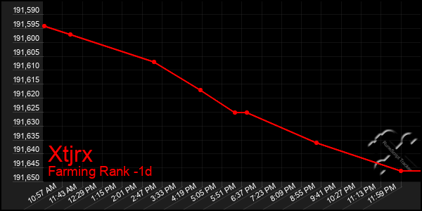 Last 24 Hours Graph of Xtjrx