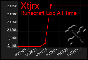 Total Graph of Xtjrx