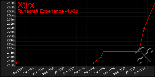 Last 31 Days Graph of Xtjrx