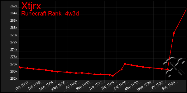 Last 31 Days Graph of Xtjrx