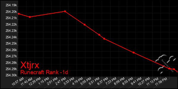 Last 24 Hours Graph of Xtjrx