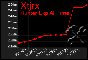 Total Graph of Xtjrx