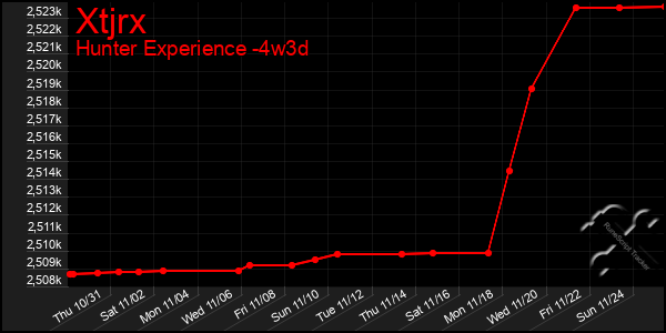 Last 31 Days Graph of Xtjrx