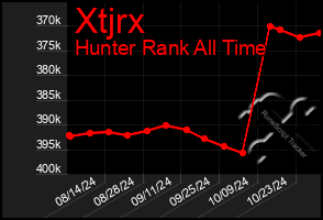 Total Graph of Xtjrx