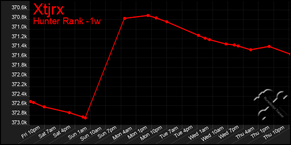 Last 7 Days Graph of Xtjrx