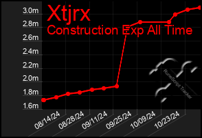 Total Graph of Xtjrx