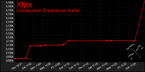 Last 31 Days Graph of Xtjrx