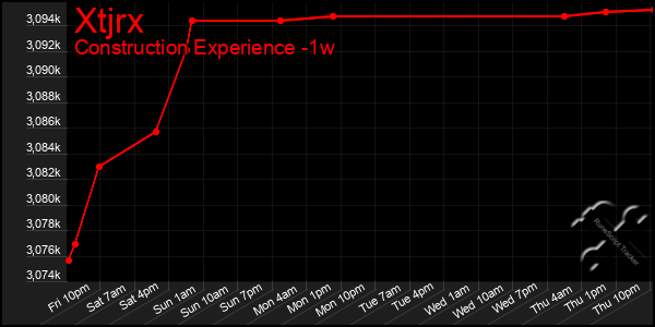 Last 7 Days Graph of Xtjrx