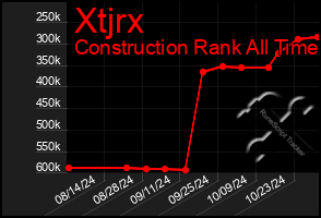 Total Graph of Xtjrx