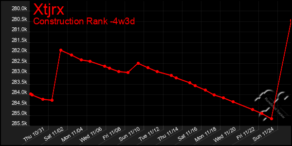 Last 31 Days Graph of Xtjrx