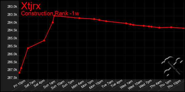 Last 7 Days Graph of Xtjrx