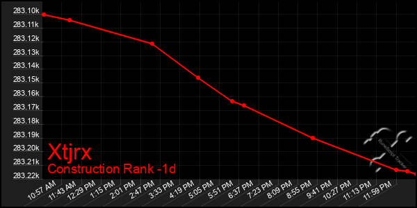 Last 24 Hours Graph of Xtjrx