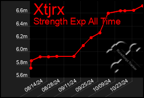 Total Graph of Xtjrx