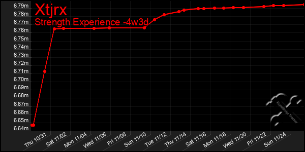 Last 31 Days Graph of Xtjrx