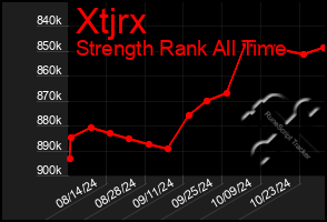 Total Graph of Xtjrx