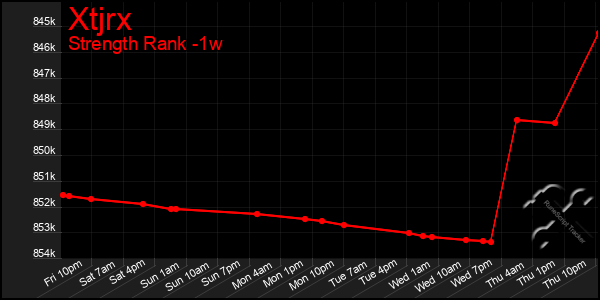 Last 7 Days Graph of Xtjrx