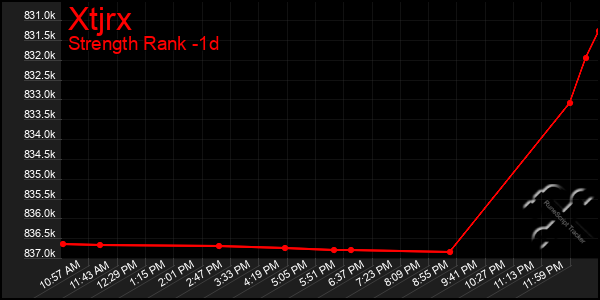 Last 24 Hours Graph of Xtjrx