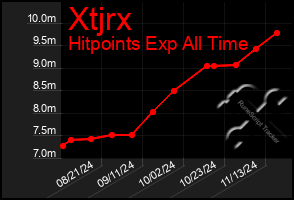 Total Graph of Xtjrx