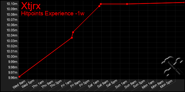 Last 7 Days Graph of Xtjrx