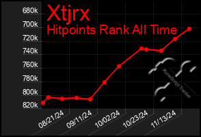 Total Graph of Xtjrx